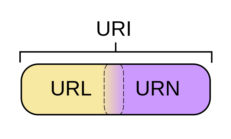 URI, URL, URN