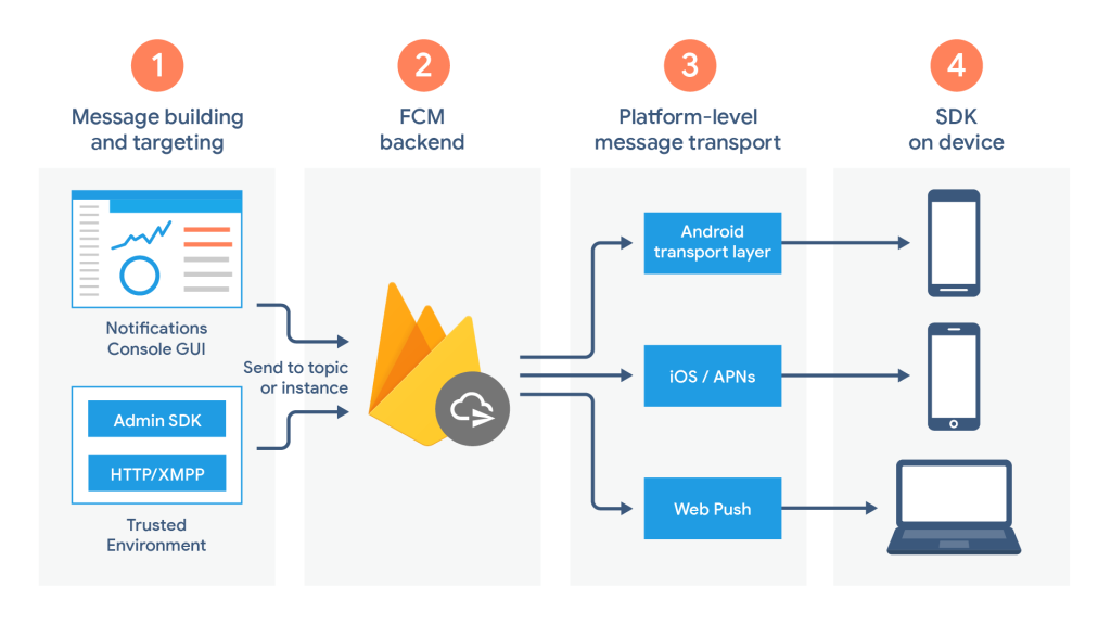 Firebase