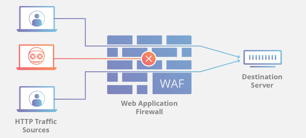 Web Application Firewall (WAF)