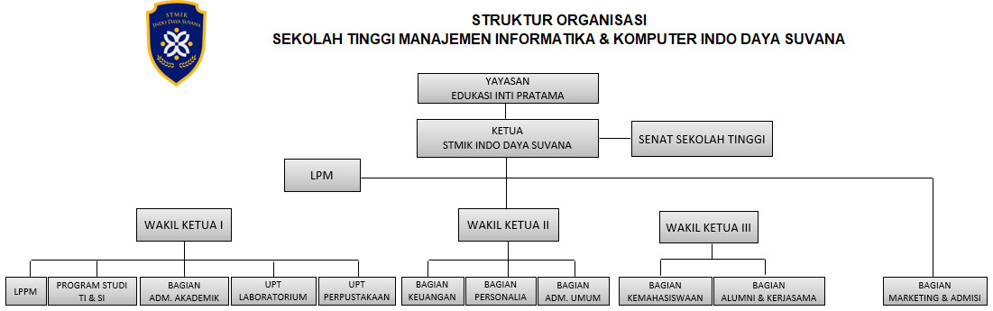 Struktur Organisasi Struktur Organisasi